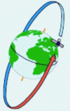 Figure 5 - Polar orbit