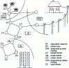 Figure 5 - Administrative organization of a network