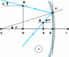 Figure 13 - Spherical mirror