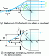 Figure 17 - Illustration of the use of matrix optics