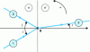 Figure 2 - Beam splitting at the plane interface between two materials