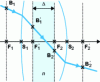 Figure 20 - Lens characterized by the focal points and focal planes of its diopters