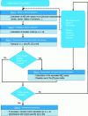 Figure 24 - Design flowchart for the matrix of an optical device