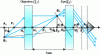 Figure 29 - Principle of the transmission microscope without tube lens