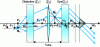 Figure 30 - Principle of the transmission microscope with tube lens