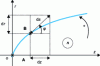 Figure 4 - Cylindrical coordinates of a radius