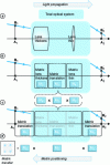 Figure 6 - Schematic representation of the matrix optics calculation principle