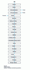 Figure 2 - Example of a cheese production line (from )