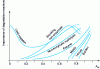 Figure 14 - Food spoilage speed as a function of water activity