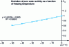 Figure 15 - Correlation between Aw measurement and water crystallization