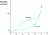 Figure 16 - Sorption isotherm