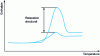 Figure 18 - Structural relaxation