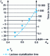 Figure 19 - Relationship between Aw and Tg