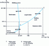 Figure 20 - Change of state diagram for water