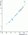 Figure 3 - Water dynamics. Impact of temperature and molecular motion on the number of intact hydrogen bonds