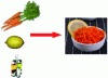 Figure 1 - Culinary transformation of ingredients into dishes