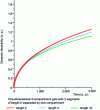 Figure 12 - Release of bioactive compounds from variously constructed gels