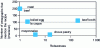 Figure 6 - Robustness of some classic recipes