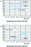 Figure 6 - Comparison of wine consumption patterns by generation