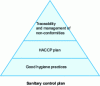 Figure 1 - Sanitary control plan