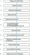 Figure 2 - Logical sequence of application of the HACCP system (source: extract from the Codex Alimentarius (Recommended International Code of Practice – General Principles of Food Hygiene CAC/RCP1-1969, Rev.3 (1997), amended in 1999))