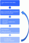 Figure 4 - Key steps in planning and deploying a food safety culture