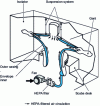 Figure 11 - Principle of the half-suit used for handling within an isolator (from La Calhène doc.)