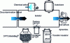 Figure 12 - Transfer devices (from La Calhène doc.)