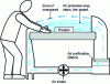 Figure 4 - Progressive flow (according to [17])