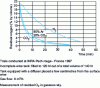 Figure 16 - Purge time depending on the type of gas used