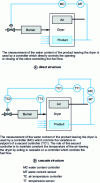 Figure 6 - Diagram of a closed-loop control – Case of a hot-air dryer