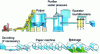 Figure 1 - Illustration of the manufacture of a reel of paper/cardboard through recycling