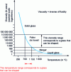 Figure 2 - Changes in glass viscosity as a function of temperature