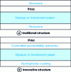 Figure 18 - Structures for raw-milk soft cheeses