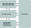 Figure 5 - The different stages of Life Cycle Assessment (LCA)