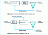 Figure 10 - Examples of wastewater treatment plants integrating simultaneous carbon and nitrogen treatment