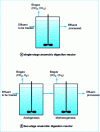 Figure 12 - Methanization principle