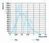 Figure 1 - Input curve (tonnes) with smoothing