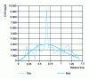 Figure 2 - COD curve (kg/d) with smoothing