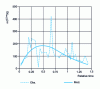 Figure 3 - Volume curve (m3/d) with smoothing