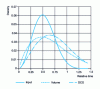 Figure 4 - Smoothed curves for grape inputs, effluent volumes and COD loads