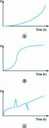 Figure 11 - Situations to avoid for successful filtration