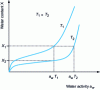 Figure 1 - Effect of temperature on water activity and water content of a product