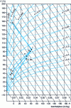 Figure 9 - Using the enthalpy diagram for moist air