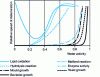 Figure 2 - Influence of water activity on reaction rates