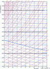 Figure 19 - Mollier diagram (H-S ) [6] (reproduced by permission of Dunod)