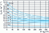 Figure 8 - Variation of steam heat capacity as a function of pressure and superheat (from [15])