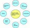 Figure 10 - Properties sought in A3D productions