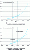 Figure 13 - Comparison of the evolution of the number of publications (CNRS website) related to additive manufacturing as a whole and to A3D.