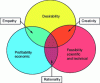 Figure 27 - A reminder of the foundations of successful innovation